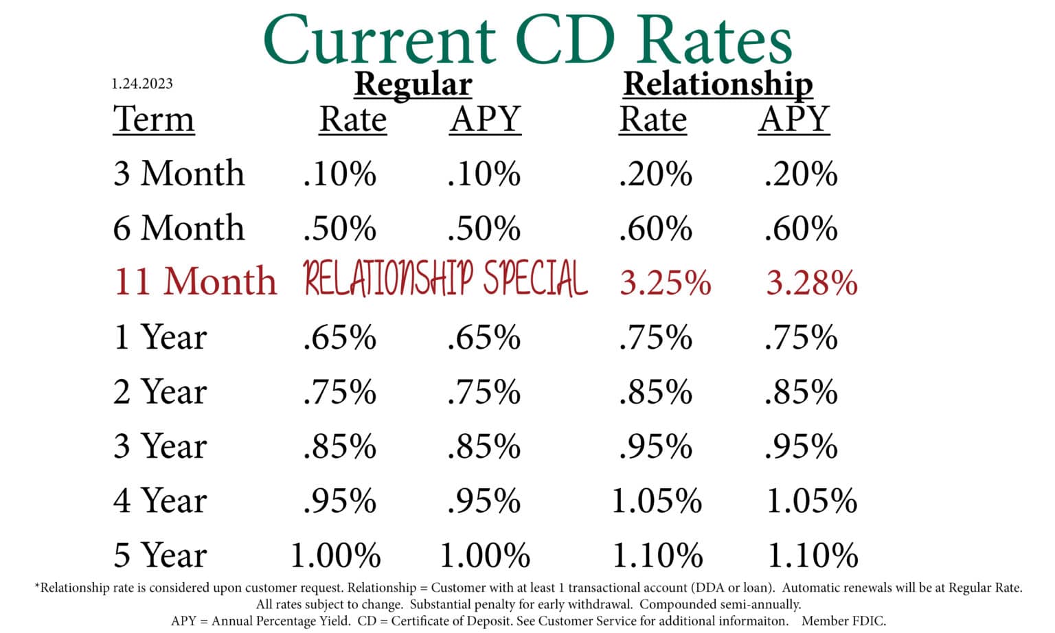 cd rates in ca